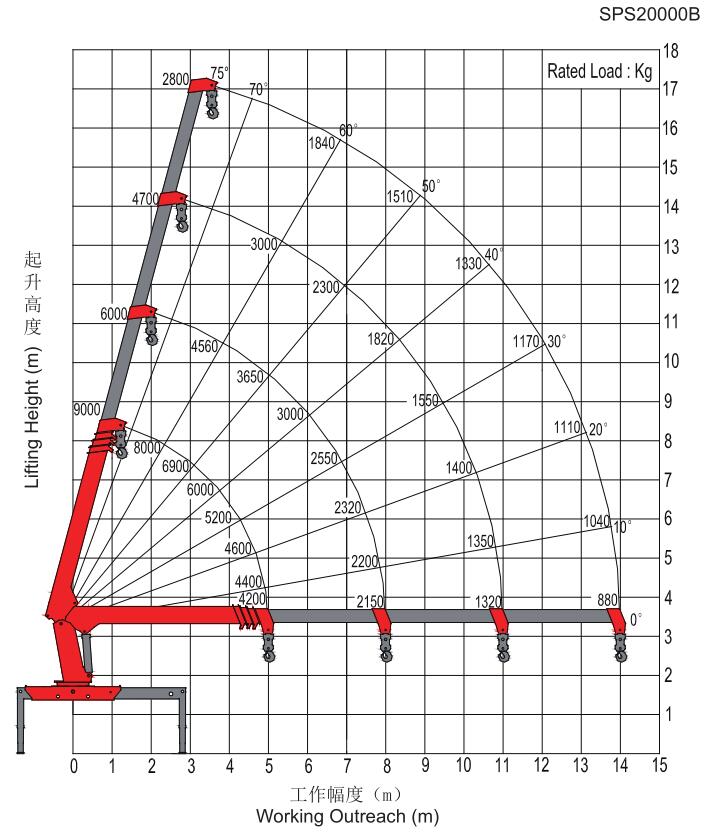 三一8噸SPS20000隨車吊起重參數