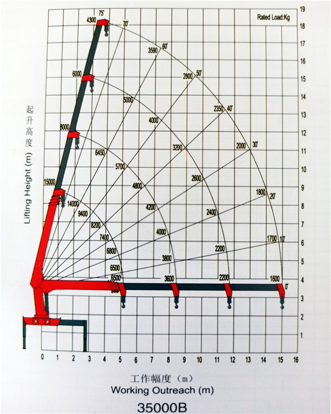 三一14噸SPS35000隨車吊起重參數(shù)