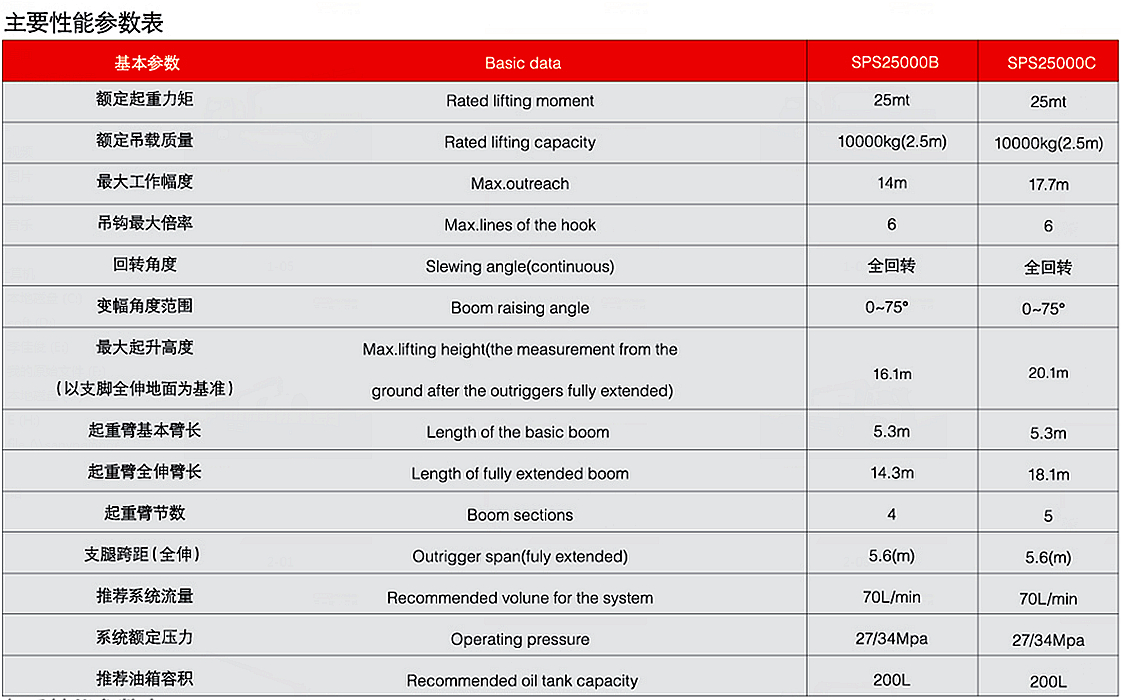 三一10噸SPS25000隨車起重機參數介紹