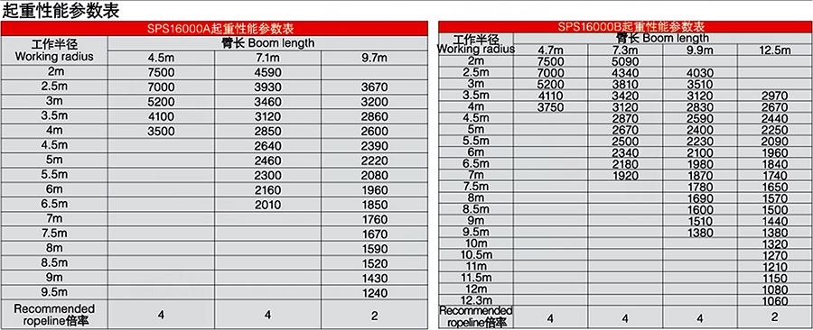 三一6.3噸SPS16000隨車吊起重參數(shù)