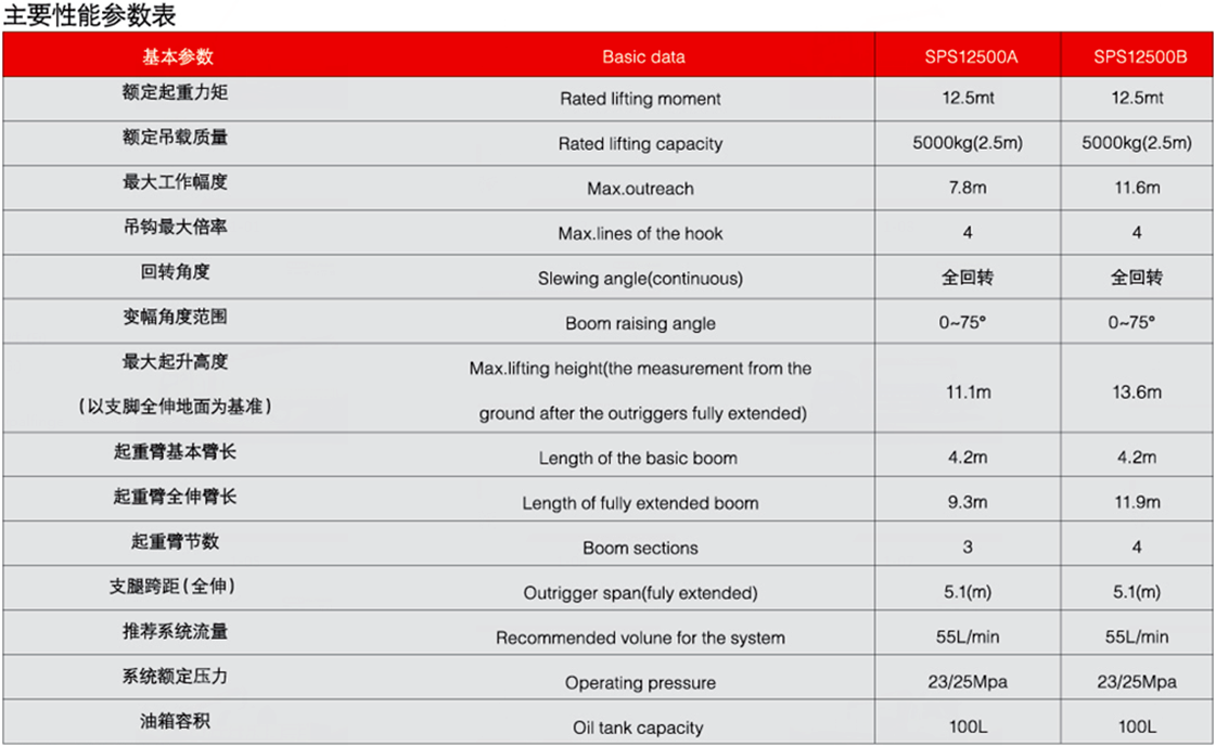 三一5噸SPS12500隨車(chē)起重機(jī)參數(shù)介紹