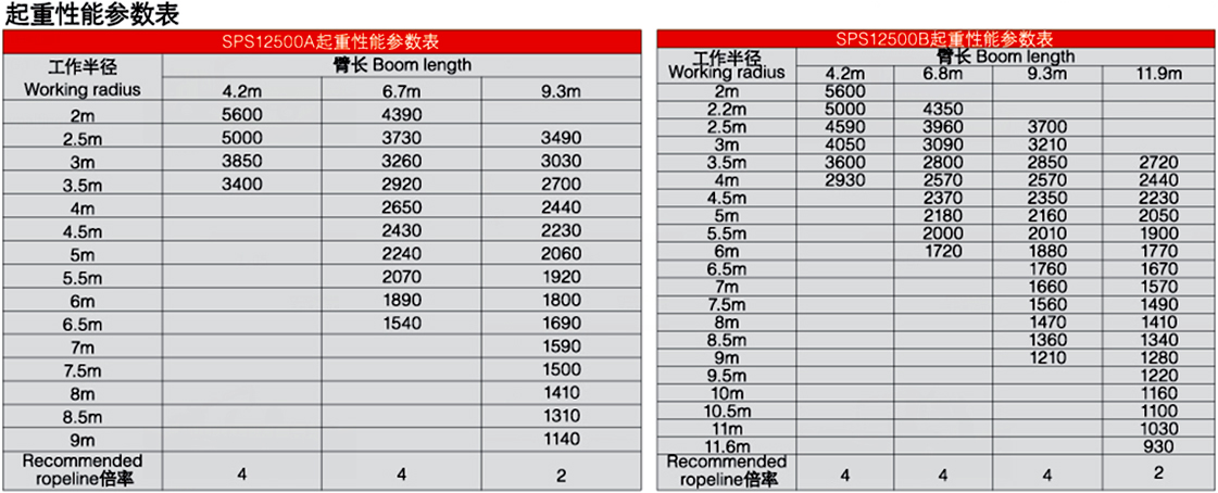 三一5噸SPS12500隨車(chē)起重機(jī)參數(shù)介紹
